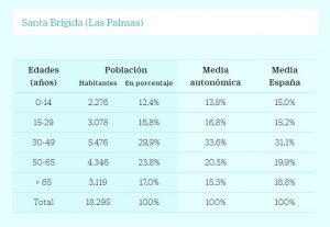 Tabla de comparativa edades del municipio. (Fuente Cinco Días)