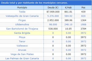 Deuda de algunos municipios y situación en el ranking nacional