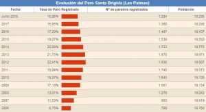 Evolución del desempleo en el municipio satauteño