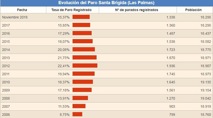 Evolución del desempleo en la Villa