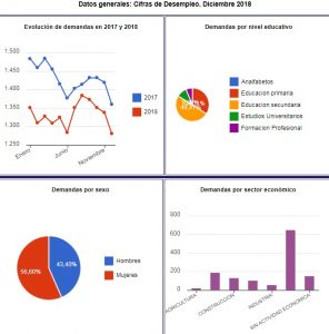 Datos de diciembre del Servicio Canario de Empleo referidos a Santa Brígida