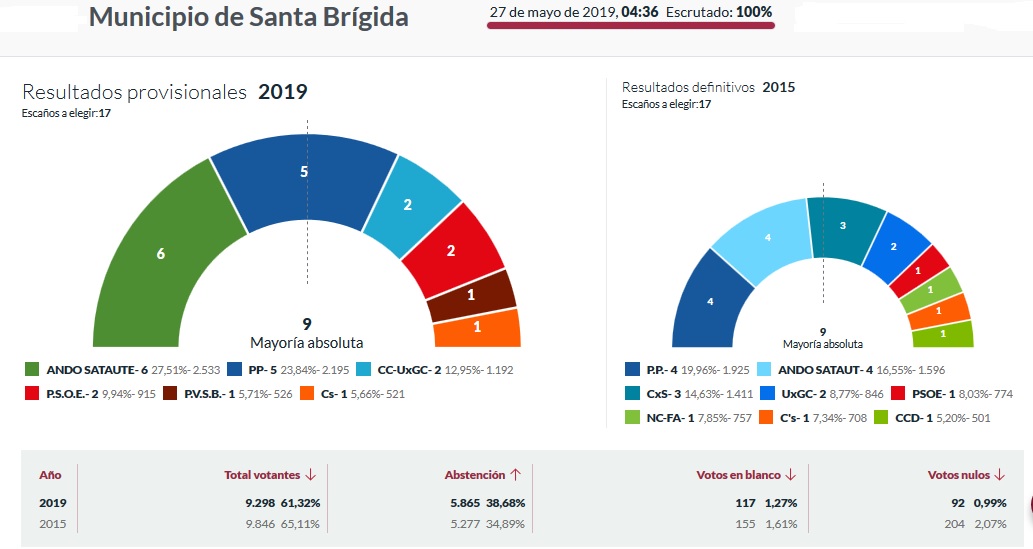 Resultado del escrutinio al 100% para el Ayuntamiento