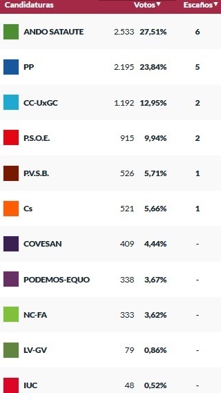 Votos por candidatura